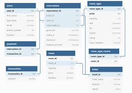 System Design Designing A Lld For Hotel Booking Gohired