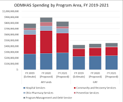 Ohios 2020 2021 State Budget As Introduced The Center