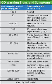 Since co is found in the. What S Your Carbon Monoxide Reading Inside House Peak Level Redflagdeals Com Forums