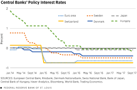 With effective from 4th june 2020, the savings account interest rate applicable would be Some Positives In Negative Interest Rates St Louis Fed