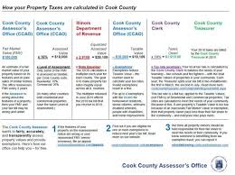 The cook county assessor's office establishes property assessment for properties located in oak forest. Your Assessment Notice And Tax Bill Cook County Assessor S Office