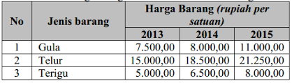 Indeks harga adalah angka yang di harapkan dapat di pakai untuk menunjukkan perubahan mengenai. Indeks Harga Dan Inflasi Ekonomi Sma Pembahasan Contoh Soal King Of Science