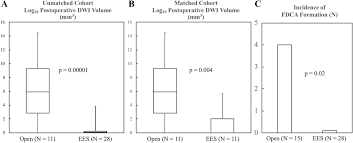 Endoscopic Endonasal Resection Versus Open Surgery For