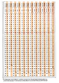 Perpetual Breeding Whelping Date Chart