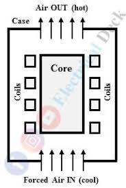Normally this method is adopted by externally connecting elliptical tubes or radiator separated from the transformer tank and cooling it by air blast produced by fans. Cooling Methods Of Transformer Necessity Of Transformer Cooling