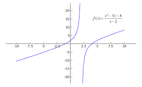 An oblique or slant asymptote acts much like its cousins, the vertical and horizontal asymptotes. How To S Wiki 88 How To Find Vertical Asymptotes And Horizontal Asymptotes Of A Rational Function