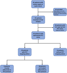 •a condition caused by an overwhelming immune response to an infection in the body. Adherence To A Procalcitonin Guided Antibiotic Treatment Protocol In Patients With Severe Sepsis And Septic Shock Annals Of Intensive Care Full Text