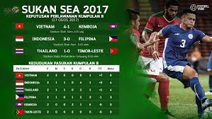 Berikut adalah senarai undian kumpulan bolasepak sukan sea 2021 berserta jadual perlawanan dan keputusan yang melibatkan pasukan malaysia bermula dari peringkat kumpulan Sukan Sea 2017 Video Highlights 3 Perlawanan Bola Sepak Kumpulan B Football Tribe Malaysia
