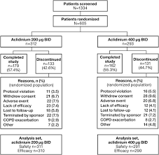 Aclidinium is a new inhaled drug that widens the airways (a bronchodilator). Long Term Safety And Efficacy Of Twice Daily Aclidinium Bromide In Patients With Copd Respiratory Medicine