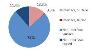 pie chart showing characteristics of 8 390 residues found in