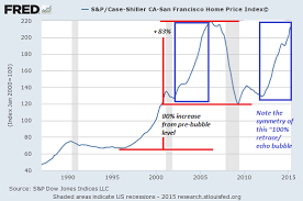 Of Two Minds Is The Echo Housing Bubble About To Burst