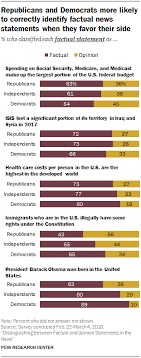 If a christian votes democrat or a black person votes republican, should they feel how far has this country really come since the civil rights or women's rights movements if people still elect their there is no such thing as impartial news broadcasts in this day in age. Can Americans Tell Factual From Opinion Statements In The News Pew Research Center