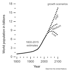 This is also called the short scale. there is also a long scale, which is used in france and was previously used in the united kingdom, in which a billion means one million million. World Population Wikipedia