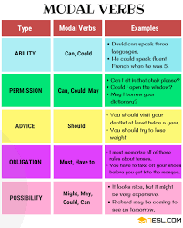 I / you / he / she / it / we / you / they + modal verb + main verb. Modal Verbs A Complete Grammar Guide About Modal Verb 7esl Learn English Words English Verbs List Learn English