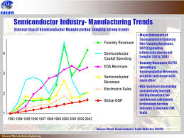 In most cases when mentioning an investment company. Present And Future Prospects Of Semiconductor Industry In Malaysia Ppt Video Online Download