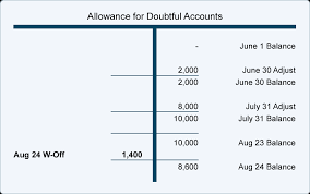 Provision for doubtful debts is the estimated amount amount of bad debt that arises from account receivable that have been issued but not collected yet. Writing Off An Account Under The Allowance Method Accountingcoach