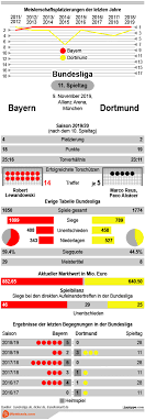 Haftasında bayern münih, konuk ettiği borussia dortmund'u lewandowski (2), gnabry ve hummels'in (k.k). Bayern Vs Dortmund Wettquoten Wetten Analyse Bundesliga Wettbasis