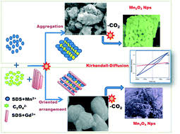This pale pink deliquescent solid is a commercially significant manganese(ii) salt. Manganese Sesquioxide To Trimanganese Tetroxide Hierarchical Hollow Nanostructures Effect Of Gadolinium On Structural Thermal Optical And Magnetic Properties Crystengcomm Rsc Publishing