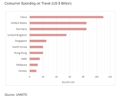 Consumer Spending On Travel Bar Chart For Ielts Ted Ielts