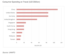 consumer spending on travel bar chart for ielts ted ielts