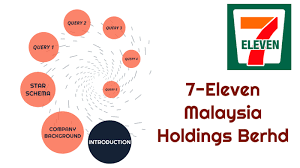 Its segments include convenience stores and others. 7 Eleven Malaysia Holdings Berhad By Suga Suga