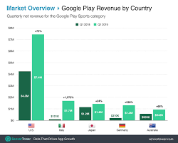 u s consumers contribute 40 of sports app spending which