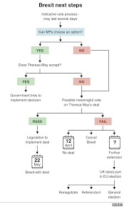 brexit mps await results of votes on alternatives to