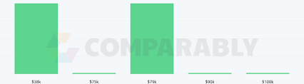 Salaries estimates are based on 3768 salaries submitted anonymously to glassdoor by an ui ux designer employees. Marketing Designer Salary Comparably