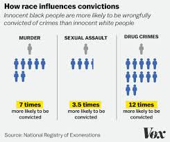 Study Black People Are 7 Times More Likely Than White