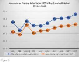 Malaysia is a developing economy in asia which, in recent years, has successfully transformed from an exporter of raw materials into a diversified economy. Economy May Be Slowing Edgeprop My