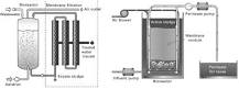 Membrane Bioreactor - an overview | ScienceDirect Topics