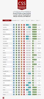 7 Css Frameworks Im Vergleich Cssframeworks Im Technology Vergleich Web Development Design Web Design Tips Web Design Tools