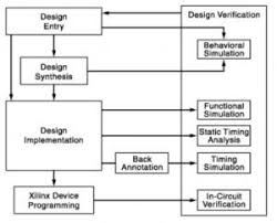 basic fpga architecture and its applications