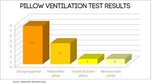 In A Recent Study The Octaspring Pillow Showed Almost Twice As Much Ventilation As A Hollow Fibre Pillow 7 Dorm Inspiration Memory Foam Pillow Bedroom Trends