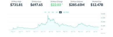 Wanted to know how the future cryptocurrency prices would grow if we used the price gains of the leading social/technological innovations like facebook when will bitcoin cash price go down? Beginner S Guide To Bitcoin Cash Bch Complete Review Unblock Net