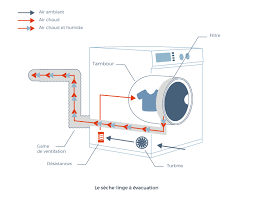Comment fonctionne un seche linge. Comment Choisir Son Seche Linge Cdiscount
