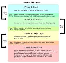 Top 10 nft crypto projects. Path To Altseason In 2021 Cryptocurrency News Cryptocurrency Trading Cryptocurrency