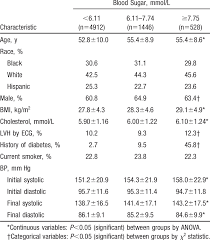 Characteristics Of Study Patients By Baseline Blood Sugar Download Table