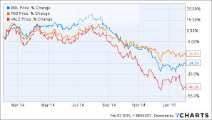 bhp rio tinto and vale a comparison of the major iron