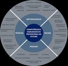 Pero, ¿sabes lo que significan? Competencias E Habilidades Do Profissional Do Futuro Fonte Elaborada Download Scientific Diagram