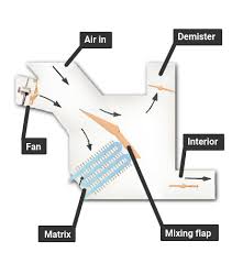 (if necessary, install a blind that does not interfere with the air flow.) How Car Heating And Ventilation Systems Work How A Car Works