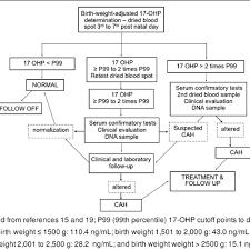 Flow Diagram Of Newborn Screening For Congenital Adrenal