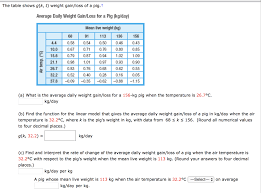 Solved The Table Shows G K T Weight Gain Loss Of A Pig