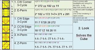 After f2l in the cfop method, you orient that last layer and full oll has 57 algorithms, but most do not want to learn that many, so instead you can learn. D Fi L F Solving Rubik S Cube 1 Horer Pdf Kostenfreier Download