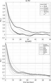 Nao tl hd sharonsala wallpaper these pictures of this page are about:tl nao dup. How Predictable Are The Arctic And North Atlantic Oscillations Exploring The Variability And Predictability Of The Northern Hemisphere In Journal Of Climate Volume 31 Issue 3 2018