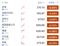 今夜，sox指数涨爆了！突破10000点