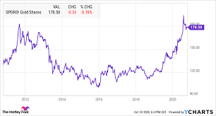 As we can see, gold peaked around $3.85. Gold Bull Market Better Buy Buffett S Barrick Gold Tsx Abx Or Newmont Tsx Ngt The Motley Fool Canada