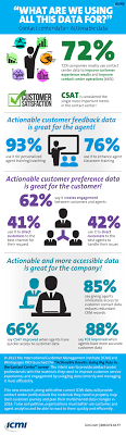 Contact Center Data Actionable Data What Are We Using All This Data For Contact Center Call Center Business Analysis