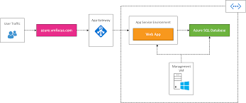 We did not find results for: App Service Environment Or Web App Vmfocus