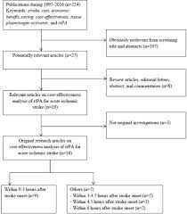 The use of this protein is contraindicated in hemorrhagic stroke and. A Literature Review Of Cost Effectiveness Of Intravenous Recombinant Tissue Plasminogen Activator For Treating Acute Ischaemic Stroke Stroke And Vascular Neurology